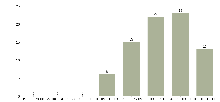 Работа руководитель розничной сети Татарстан - Число вакансий Татарстан по специальности руководитель розничной сети за 2 месяца
