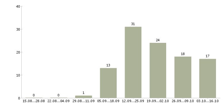 Работа специалист по ведению склада Татарстан - Число вакансий Татарстан по специальности специалист по ведению склада за 2 месяца