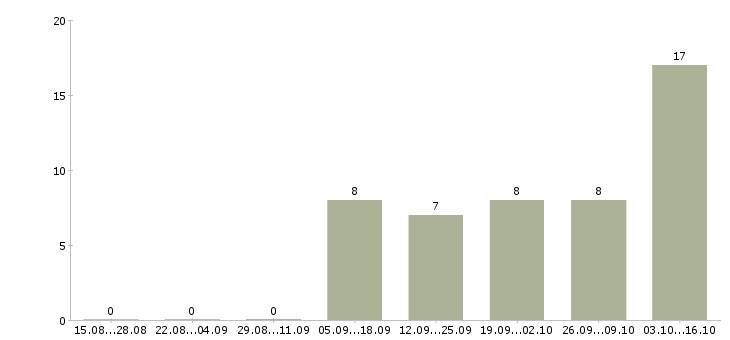 Работа сотрудники для размещения объявлений Удмуртия - Число вакансий Удмуртия по специальности сотрудники для размещения объявлений за 2 месяца