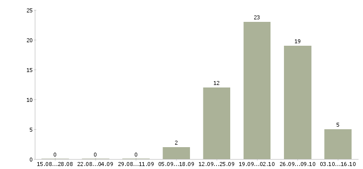 Работа менеджер центра продаж Улан-удэ - Число вакансий Улан-удэ по специальности менеджер центра продаж за 2 месяца