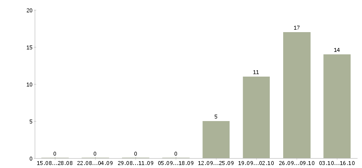 Работа водитель категории в Хакасия - Число вакансий Хакасия по специальности водитель категории в за 2 месяца
