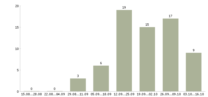 Работа 2 3 часа в день Якутия - Число вакансий Якутия по специальности 2 3 часа в день за 2 месяца