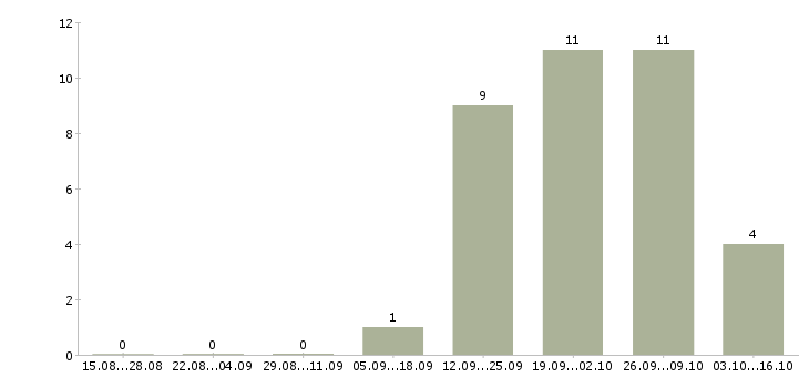 Работа инженер технолог Якутия - Число вакансий Якутия по специальности инженер технолог за 2 месяца