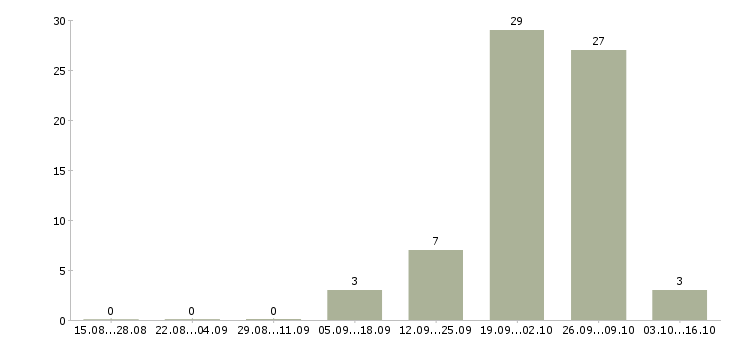 Работа менеджер по продажам информационных услуг в Архангельске - Число вакансий в Архангельске по специальности менеджер по продажам информационных услуг за 2 месяца