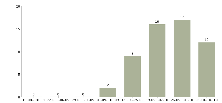 Работа менеджер по продажам телефонной связи в Барнауле - Число вакансий в Барнауле по специальности менеджер по продажам телефонной связи за 2 месяца
