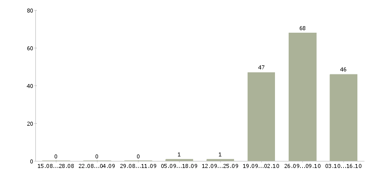 Работа семейные пары на склады в Белгороде - Число вакансий в Белгороде по специальности семейные пары на склады за 2 месяца
