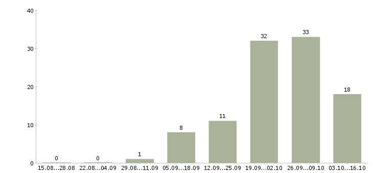Работа требуется информационный менеджер в Белгороде - Число вакансий в Белгороде по специальности требуется информационный менеджер за 2 месяца