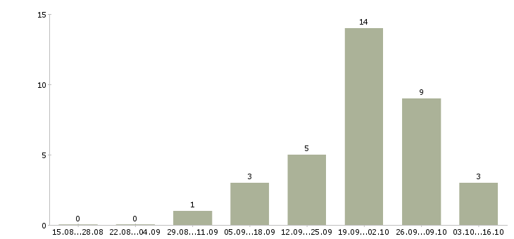 Работа консультант мобильной техники в Владивостоке - Число вакансий в Владивостоке по специальности консультант мобильной техники за 2 месяца