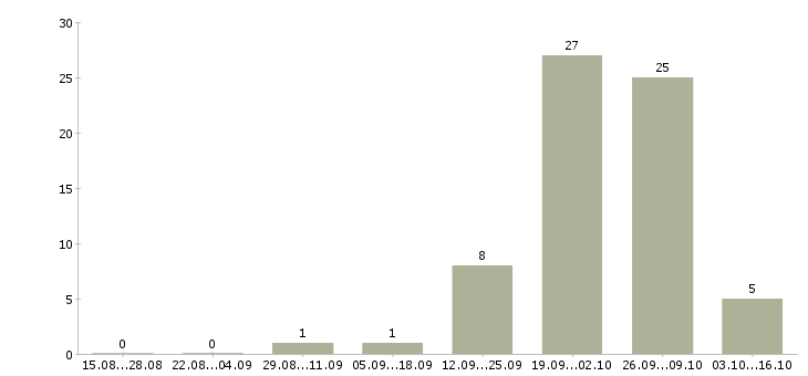 Работа менеджер по продажам информационных услуг в Владимире - Число вакансий в Владимире по специальности менеджер по продажам информационных услуг за 2 месяца