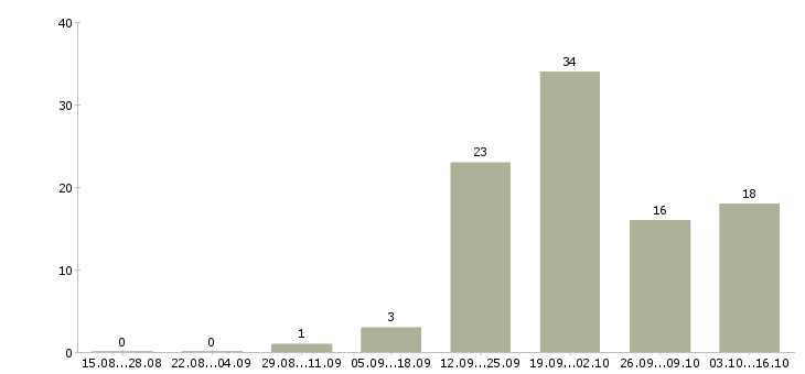 Работа сотрудники в отдел документации в Владимире - Число вакансий в Владимире по специальности сотрудники в отдел документации за 2 месяца