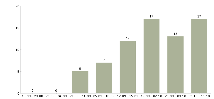 Работа специалист по рекламе в Волгограде - Число вакансий в Волгограде по специальности специалист по рекламе за 2 месяца