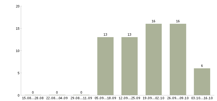 Работа менеджер по работе с кандидатами в Волжском - Число вакансий в Волжском по специальности менеджер по работе с кандидатами за 2 месяца