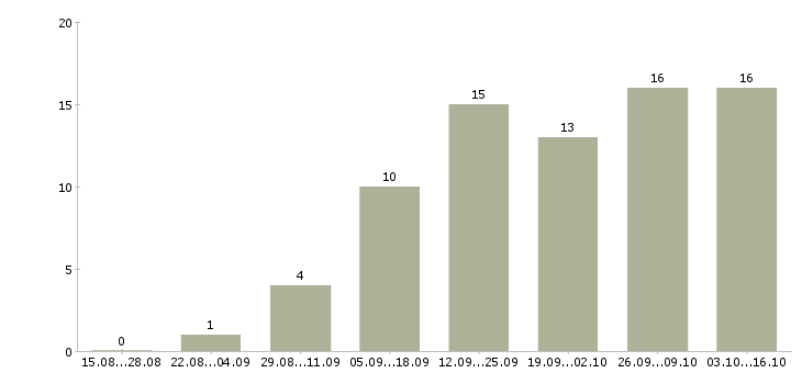 Работа сотрудник в интернет на дому в Волжском - Число вакансий в Волжском по специальности сотрудник в интернет на дому за 2 месяца