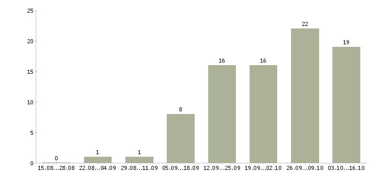 Работа менеджер по продажам крупному бизнесу в Воронеже - Число вакансий в Воронеже по специальности менеджер по продажам крупному бизнесу за 2 месяца