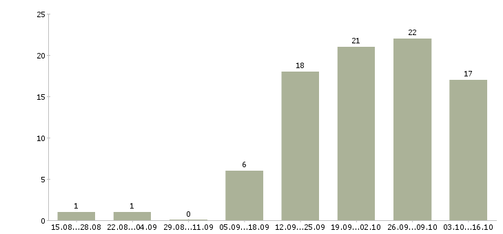 Работа подработка в интернете для мам в Воронеже - Число вакансий в Воронеже по специальности подработка в интернете для мам за 2 месяца