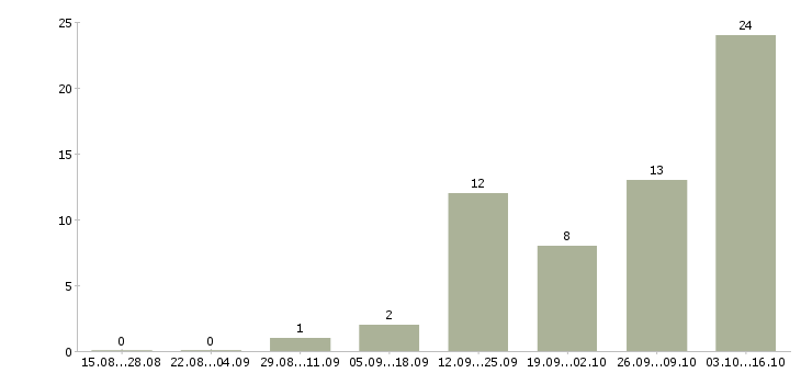 Работа интернет консультант в Дзержинске - Число вакансий в Дзержинске по специальности интернет консультант за 2 месяца
