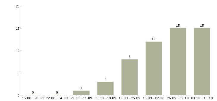 Работа менеджер по продвижению тренингов в Екатеринбурге - Число вакансий в Екатеринбурге по специальности менеджер по продвижению тренингов за 2 месяца