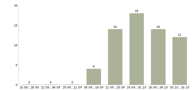 Работа аудитор в Иркутске - Число вакансий в Иркутске по специальности аудитор за 2 месяца