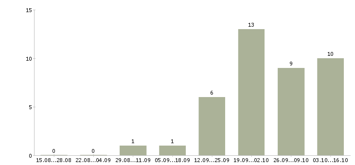 Работа консультант клиентской базы в Иркутске - Число вакансий в Иркутске по специальности консультант клиентской базы за 2 месяца
