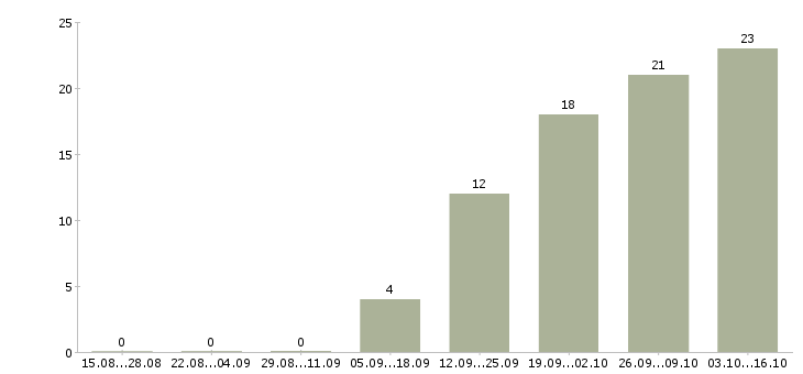 Работа менеджер отдела телефонных продаж в Иркутске - Число вакансий в Иркутске по специальности менеджер отдела телефонных продаж за 2 месяца