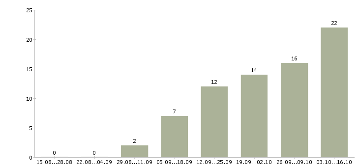 Работа главный инженер в Казани - Число вакансий в Казани по специальности главный инженер за 2 месяца