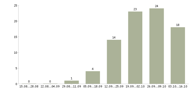Работа консультант корпоративного обслуживания в Казани - Число вакансий в Казани по специальности консультант корпоративного обслуживания за 2 месяца