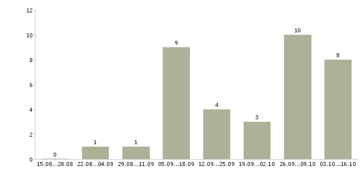 Работа достойная в проекте в Калининграде - Число вакансий в Калининграде по специальности достойная в проекте за 2 месяца