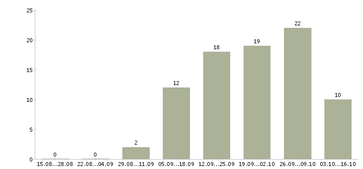 Работа менеджер по продажам услуг связи в Кемерово - Число вакансий в Кемерово по специальности менеджер по продажам услуг связи за 2 месяца