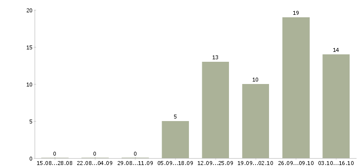 Работа отдел планирования в Кемерово - Число вакансий в Кемерово по специальности отдел планирования за 2 месяца