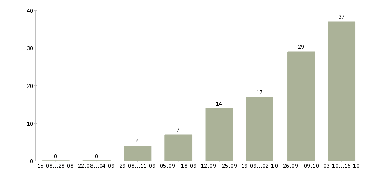 Работа требуются сотрудники на подработку в Кирове - Число вакансий в Кирове по специальности требуются сотрудники на подработку за 2 месяца