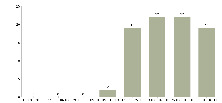 Работа мастер в Костроме - Число вакансий в Костроме по специальности мастер за 2 месяца