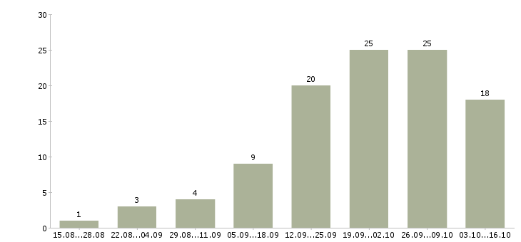 Работа менеджер проектов в Костроме - Число вакансий в Костроме по специальности менеджер проектов за 2 месяца