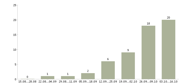 Работа менеджер центра продаж в Костроме - Число вакансий в Костроме по специальности менеджер центра продаж за 2 месяца