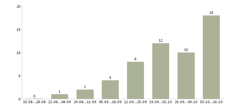 Работа разработчик в Костроме - Число вакансий в Костроме по специальности разработчик за 2 месяца