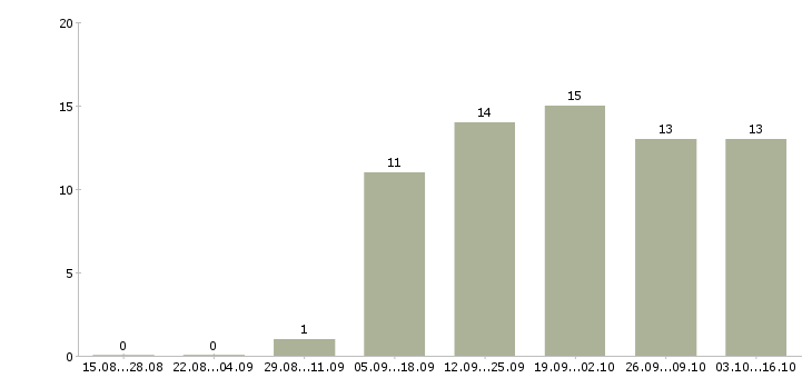 Работа приглашаю в международную компанию в Краснодаре - Число вакансий в Краснодаре по специальности приглашаю в международную компанию за 2 месяца