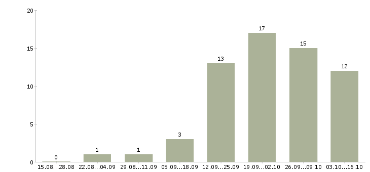 Работа руководитель проекта отдела продаж в Краснодаре - Число вакансий в Краснодаре по специальности руководитель проекта отдела продаж за 2 месяца