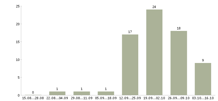 Работа бизнес консультант в Красноярске - Число вакансий в Красноярске по специальности бизнес консультант за 2 месяца