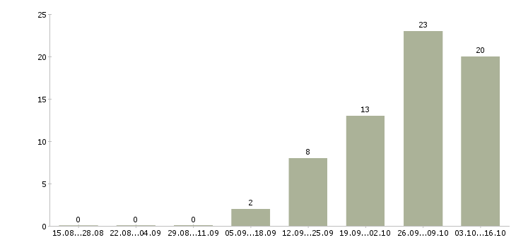 Работа рабочий завода вахта в Кургане - Число вакансий в Кургане по специальности рабочий завода вахта за 2 месяца
