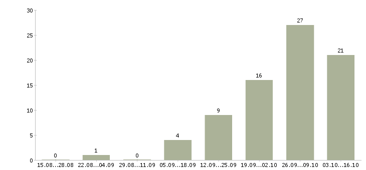 Работа рабочий на завод в Кургане - Число вакансий в Кургане по специальности рабочий на завод за 2 месяца
