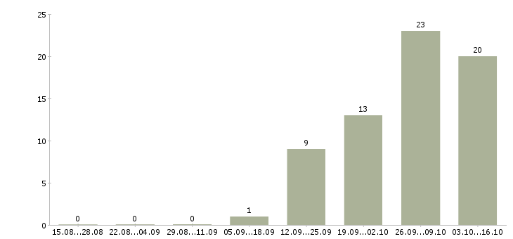 Работа грузчик дневные смены в Курске - Число вакансий в Курске по специальности грузчик дневные смены за 2 месяца