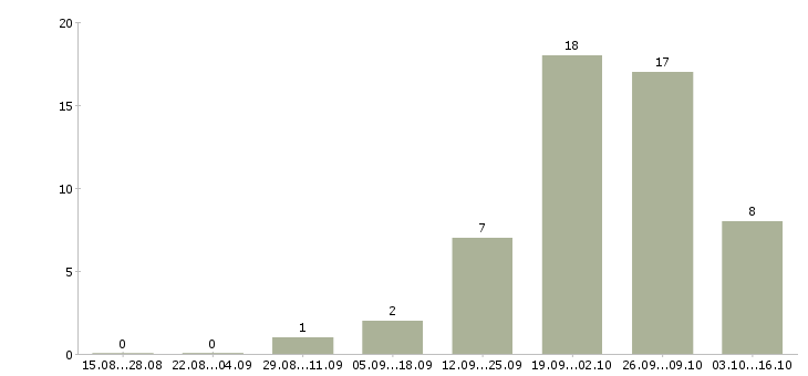 Работа сотрудник в интернет на дому в Люберцах - Число вакансий в Люберцах по специальности сотрудник в интернет на дому за 2 месяца