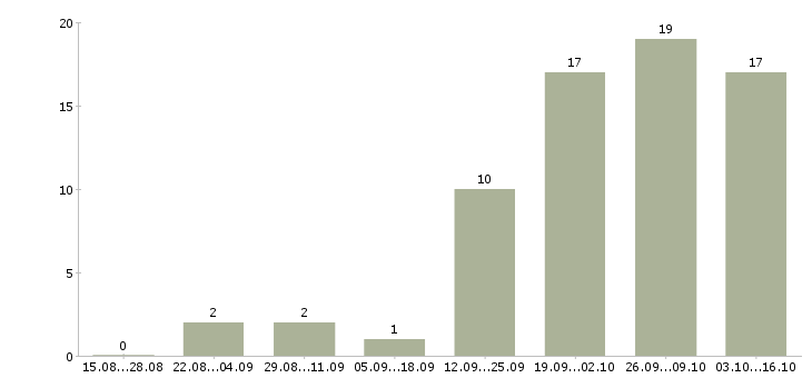 Работа бренд шеф в Москве - Число вакансий в Москве по специальности бренд шеф за 2 месяца