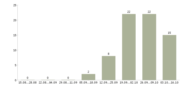 Работа бухгалтер по товародвижению в Москве - Число вакансий в Москве по специальности бухгалтер по товародвижению за 2 месяца