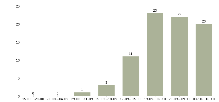 Работа ведущий инженер отдела развития в Москве - Число вакансий в Москве по специальности ведущий инженер отдела развития за 2 месяца