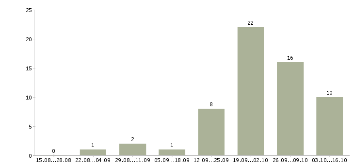 Работа менеджер отдела сантехники в Москве - Число вакансий в Москве по специальности менеджер отдела сантехники за 2 месяца