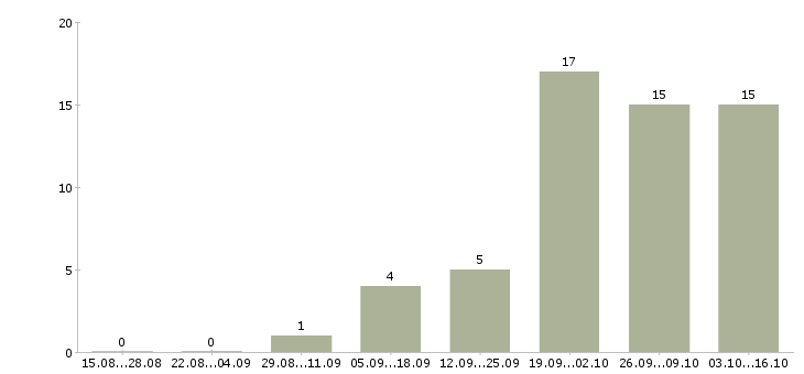 Работа менеджер по продажам смазочных материалов в Москве - Число вакансий в Москве по специальности менеджер по продажам смазочных материалов за 2 месяца