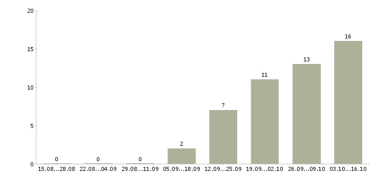 Работа менеджер управления развития и аренды в Москве - Число вакансий в Москве по специальности менеджер управления развития и аренды за 2 месяца