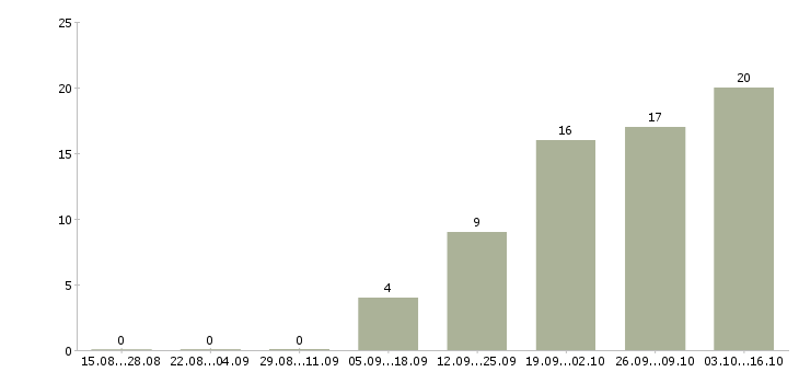 Работа помощник руководителя бизнес проекта в Москве - Число вакансий в Москве по специальности помощник руководителя бизнес проекта за 2 месяца
