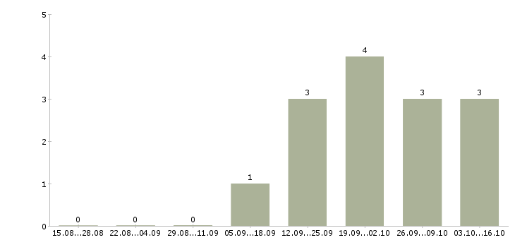 Работа помощник руководителя по оптовым поставкам в Москве - Число вакансий в Москве по специальности помощник руководителя по оптовым поставкам за 2 месяца