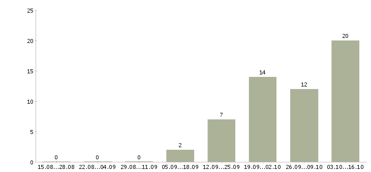 Работа управляющий гостиницей в Москве - Число вакансий в Москве по специальности управляющий гостиницей за 2 месяца